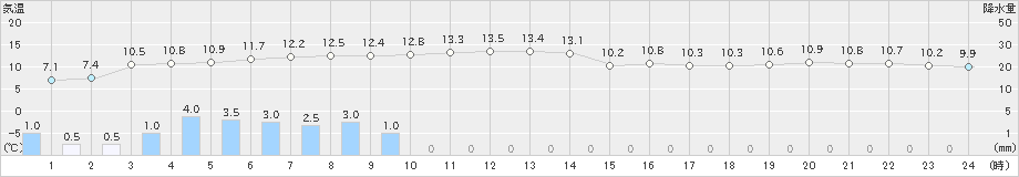 佐伯(>2023年02月10日)のアメダスグラフ