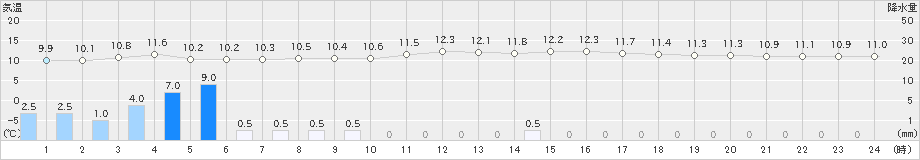 有川(>2023年02月10日)のアメダスグラフ