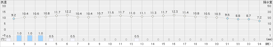 熊本(>2023年02月10日)のアメダスグラフ