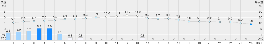 高森(>2023年02月10日)のアメダスグラフ