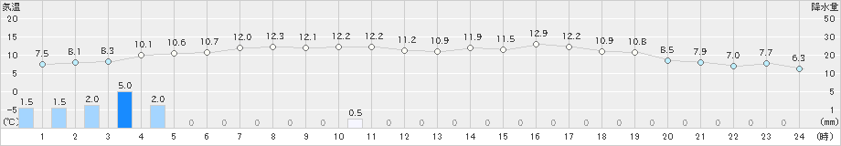 本渡(>2023年02月10日)のアメダスグラフ