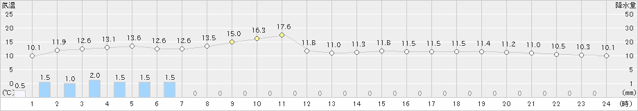 水俣(>2023年02月10日)のアメダスグラフ