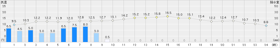 高鍋(>2023年02月10日)のアメダスグラフ