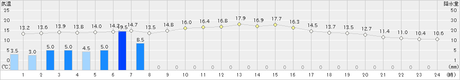 喜入(>2023年02月10日)のアメダスグラフ