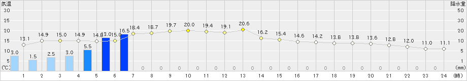 枕崎(>2023年02月10日)のアメダスグラフ