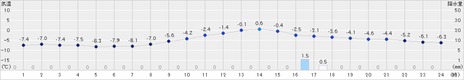 浜頓別(>2023年02月11日)のアメダスグラフ