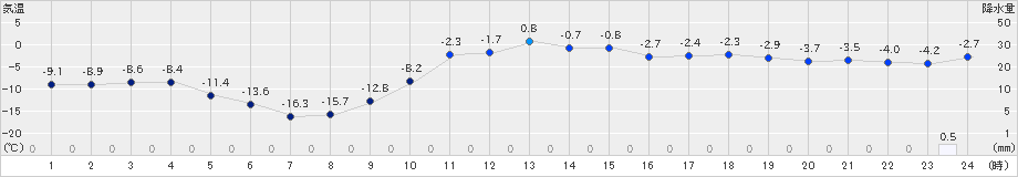 美瑛(>2023年02月11日)のアメダスグラフ