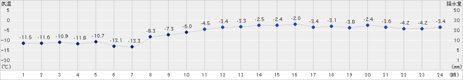 紋別小向(>2023年02月11日)のアメダスグラフ