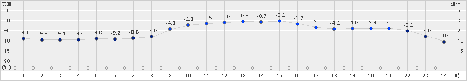 美幌(>2023年02月11日)のアメダスグラフ