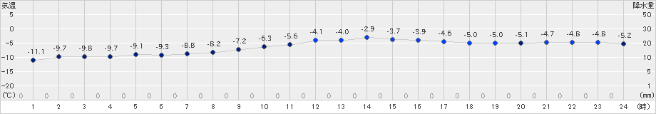 上士幌(>2023年02月11日)のアメダスグラフ