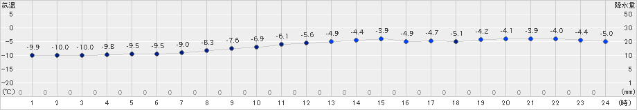 帯広泉(>2023年02月11日)のアメダスグラフ