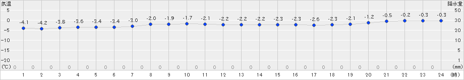 えりも岬(>2023年02月11日)のアメダスグラフ