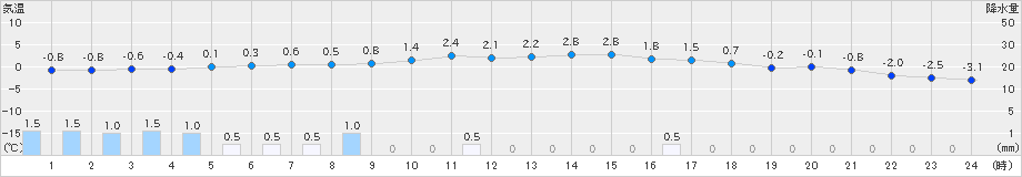 久慈(>2023年02月11日)のアメダスグラフ