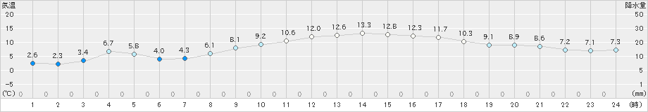 さいたま(>2023年02月11日)のアメダスグラフ