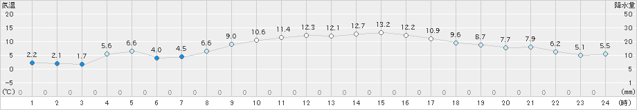 越谷(>2023年02月11日)のアメダスグラフ