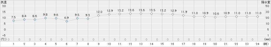 大島(>2023年02月11日)のアメダスグラフ