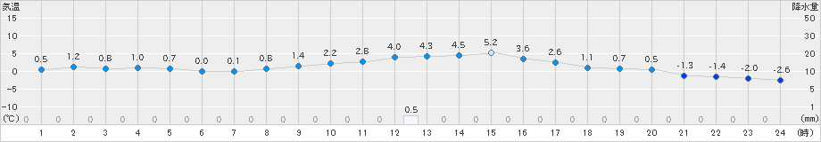 白馬(>2023年02月11日)のアメダスグラフ
