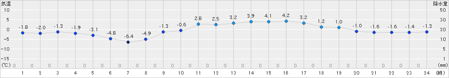 松本今井(>2023年02月11日)のアメダスグラフ