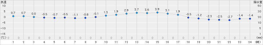 六厩(>2023年02月11日)のアメダスグラフ