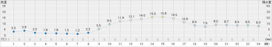 美濃(>2023年02月11日)のアメダスグラフ