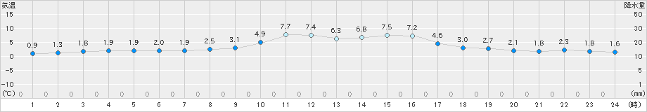 八尾(>2023年02月11日)のアメダスグラフ