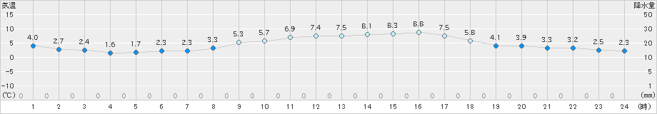 七尾(>2023年02月11日)のアメダスグラフ