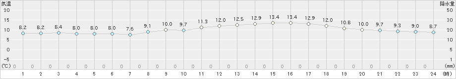 八尾(>2023年02月11日)のアメダスグラフ