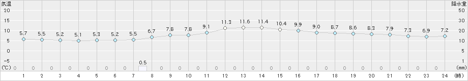家島(>2023年02月11日)のアメダスグラフ