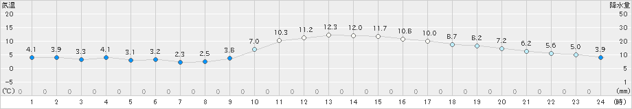 津山(>2023年02月11日)のアメダスグラフ