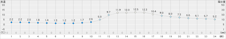 高梁(>2023年02月11日)のアメダスグラフ