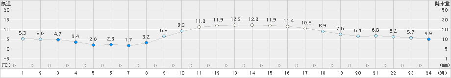 虫明(>2023年02月11日)のアメダスグラフ