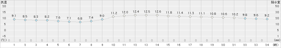 徳島(>2023年02月11日)のアメダスグラフ