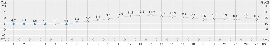 安下庄(>2023年02月11日)のアメダスグラフ