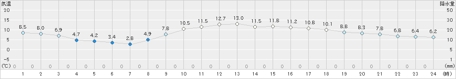 杵築(>2023年02月11日)のアメダスグラフ