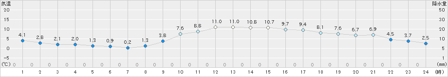 玖珠(>2023年02月11日)のアメダスグラフ