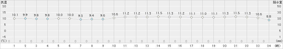 平戸(>2023年02月11日)のアメダスグラフ