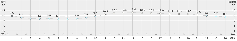 佐世保(>2023年02月11日)のアメダスグラフ