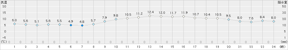 西海(>2023年02月11日)のアメダスグラフ