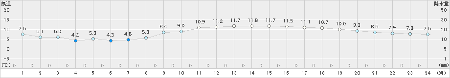 大村(>2023年02月11日)のアメダスグラフ