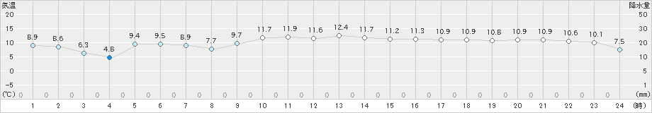 上大津(>2023年02月11日)のアメダスグラフ