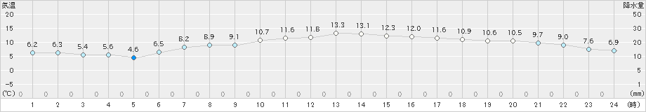 口之津(>2023年02月11日)のアメダスグラフ