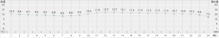 唐津(>2023年02月11日)のアメダスグラフ