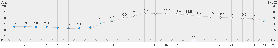 菊池(>2023年02月11日)のアメダスグラフ