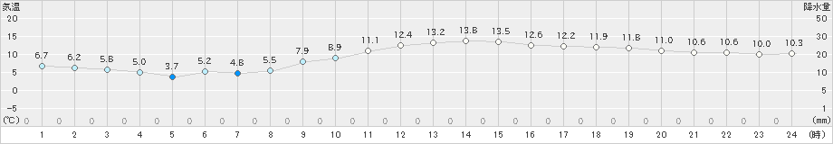 熊本(>2023年02月11日)のアメダスグラフ