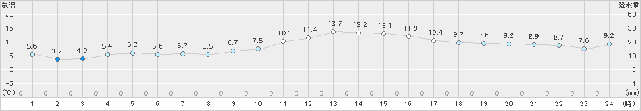 益城(>2023年02月11日)のアメダスグラフ