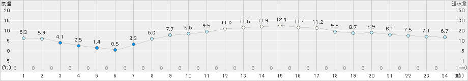 南阿蘇(>2023年02月11日)のアメダスグラフ