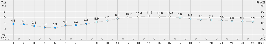 高森(>2023年02月11日)のアメダスグラフ