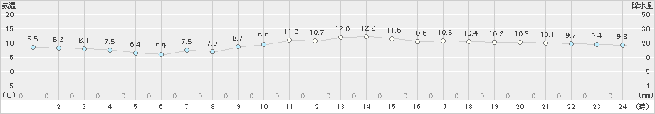 三角(>2023年02月11日)のアメダスグラフ