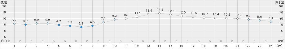 八代(>2023年02月11日)のアメダスグラフ