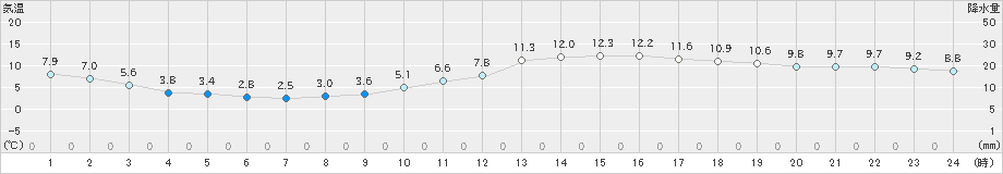 人吉(>2023年02月11日)のアメダスグラフ